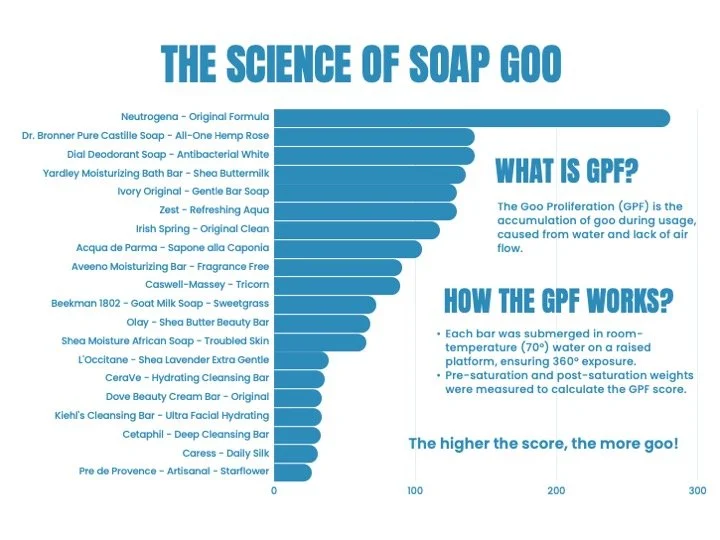 SOAP ACCESSORY GETS TO THE BOTTOM OF BAR SOAP GOO