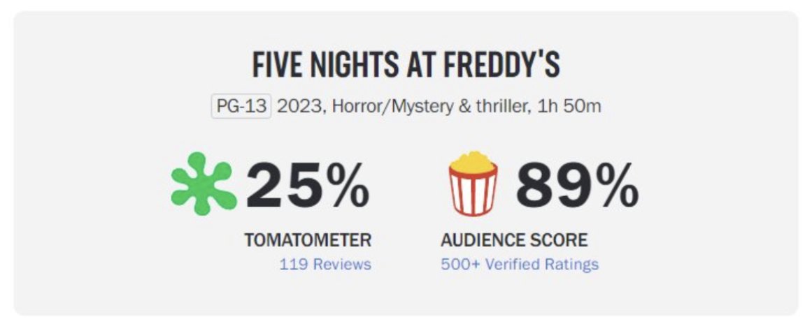 Why Five Nights At Freddy's Rotten Tomatoes Audience Score Is So Much  Higher Than Its Critics Score - IMDb