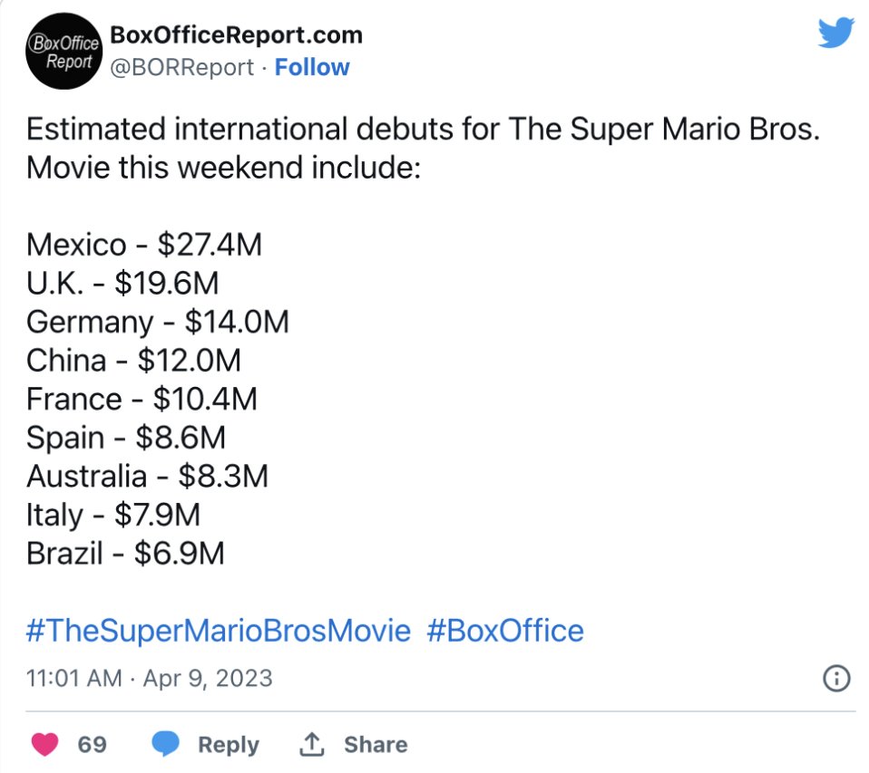 What's your final prediction for The Super Mario Bros Movie, opening  weekend, total domestic, and total worldwide? : r/boxoffice