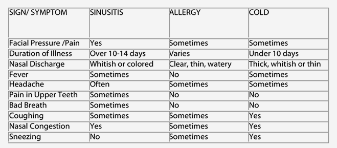 Cold Vs Allergy Symptoms Chart