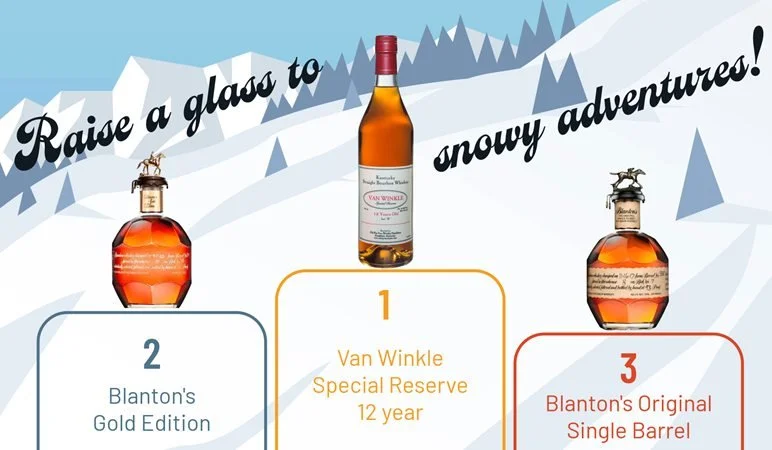 Cheers to a successful bourbon raffle.
🥃🎉
Thanks to everyone who entered this year's Winter Bourbon Raffle!

Because of your support, we raised $10,225 to help fund skiing and snowboarding, our most expensive adventure.

Congrats to our first-, sec