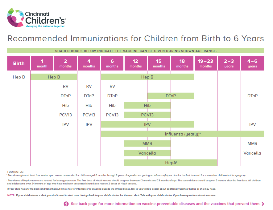 Recommended Immunizations - Birth to 6 Years