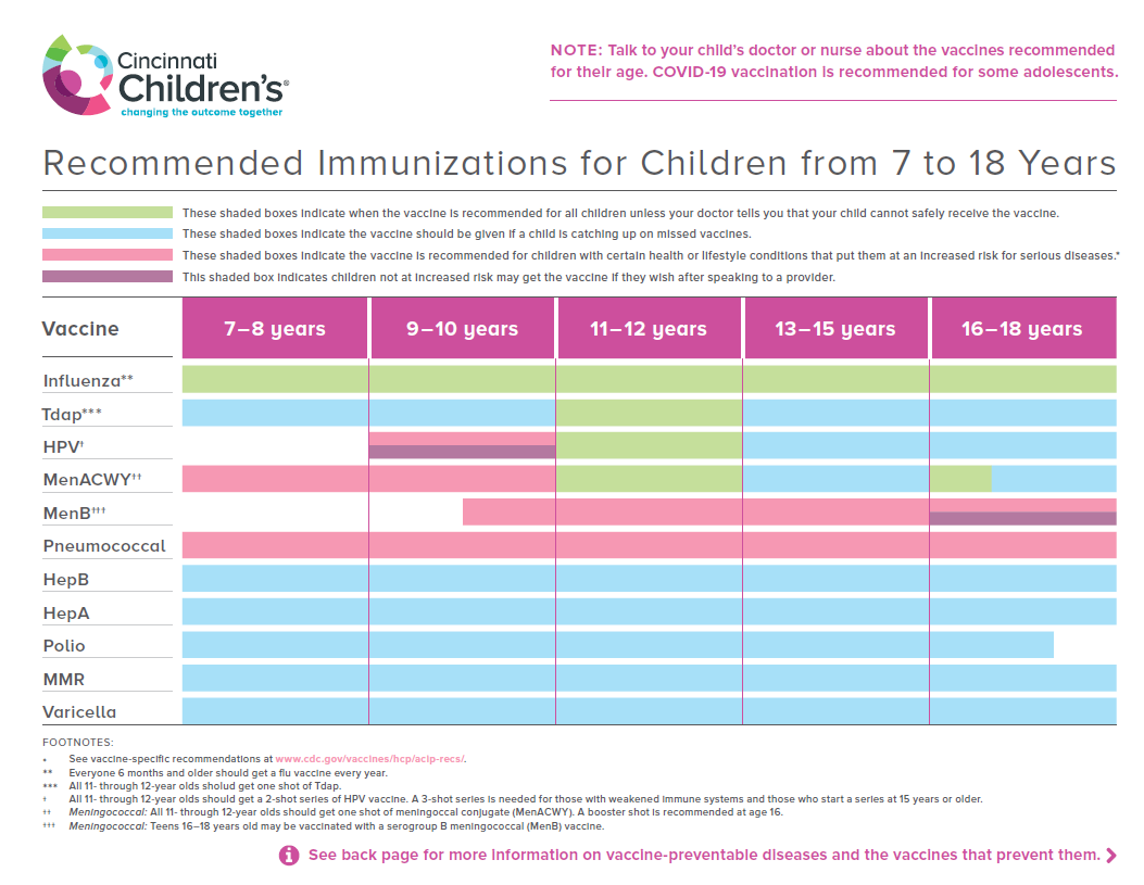 Recommended Immunizations - 7 to 18 Years