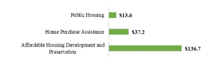 D C S Commitment To Affordable Housing Dc Council Office Of The