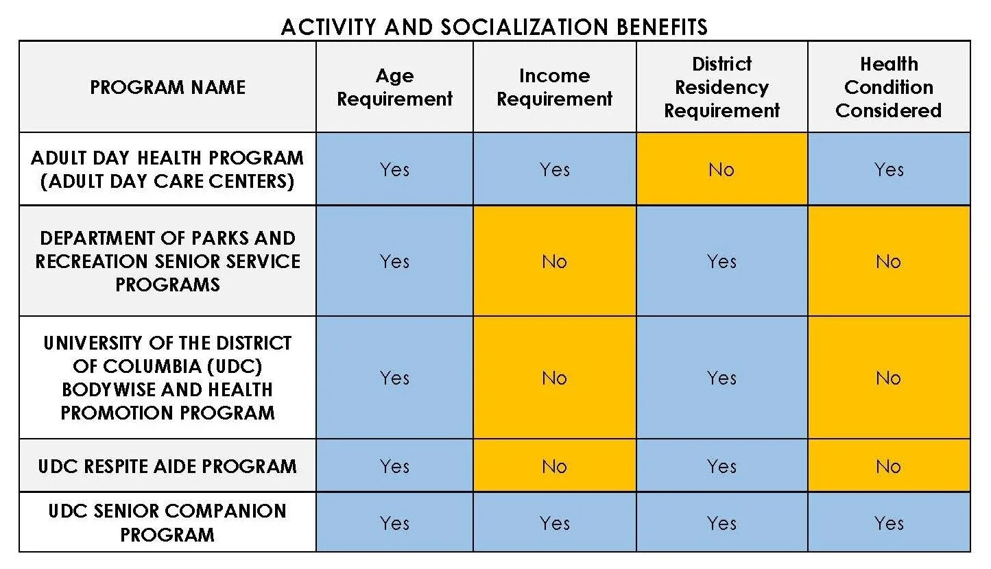 Public Benefits Available to Seniors in the District of Columbia