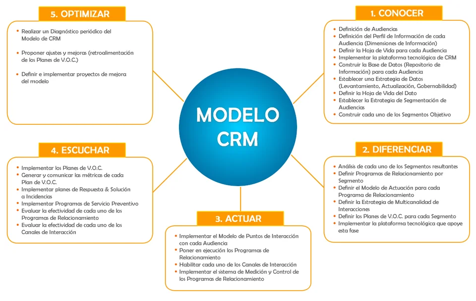 Modelo CRM Mind de Colombia.jpg