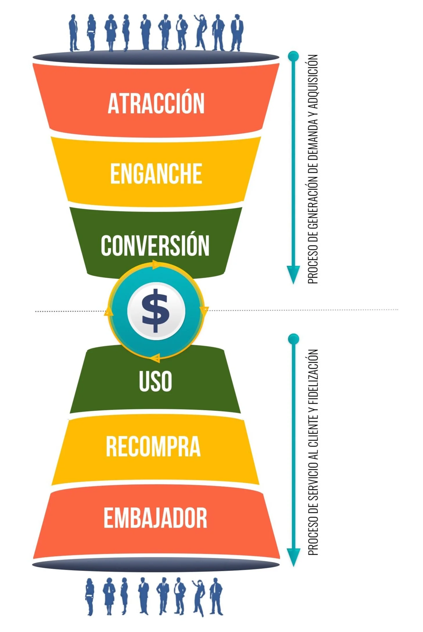 Embudo Comercial y de Fildelización de Clientes - Mind de Colombia