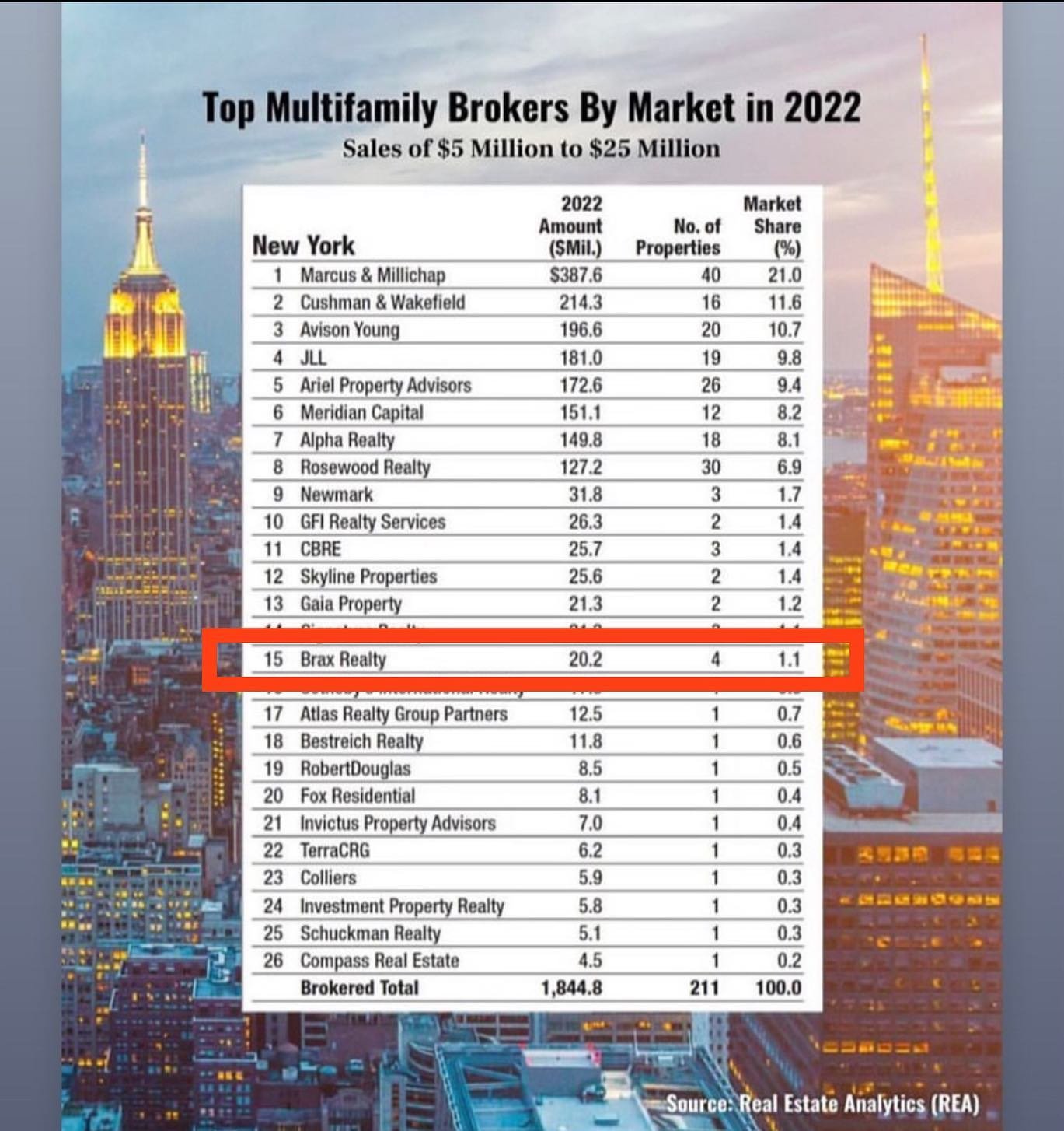 We were recognized by Real Estate Analytics as top 15 multi-family brokers in NY for 2022!

#braxrealty #keepclimbing