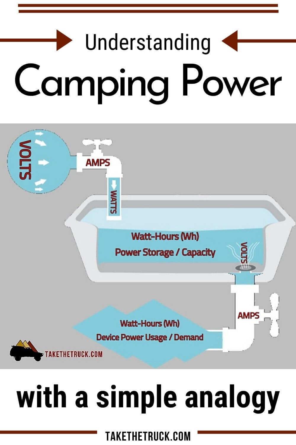 Camping power and electrical terms made easy to understand and apply to your van build, truck bed camper, or other camper (amp hours, watts, amps, watt hours, volts, AC and DC power).