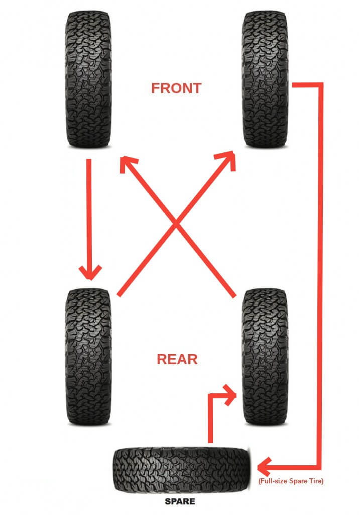 FWD Overland Tire Rotation
