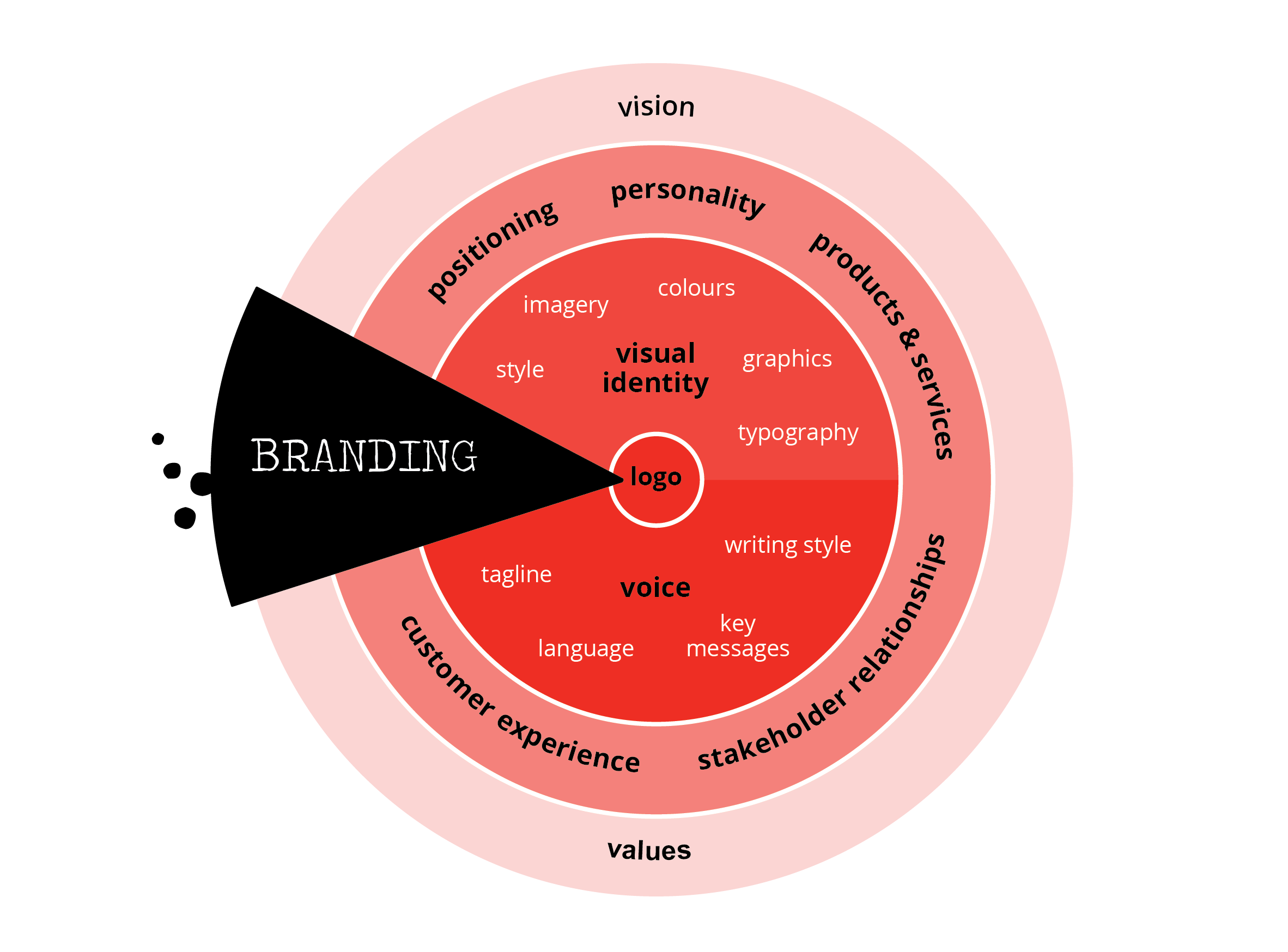 Is your branding on target?