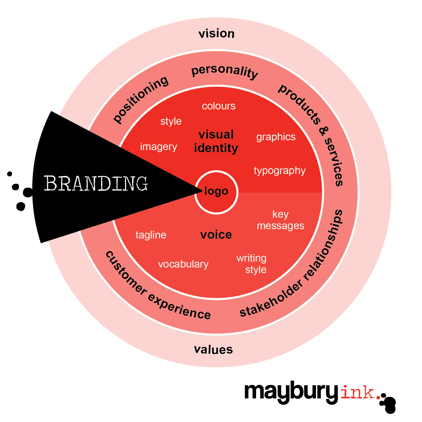 Branding infographic_MayburyInk 3.0.png