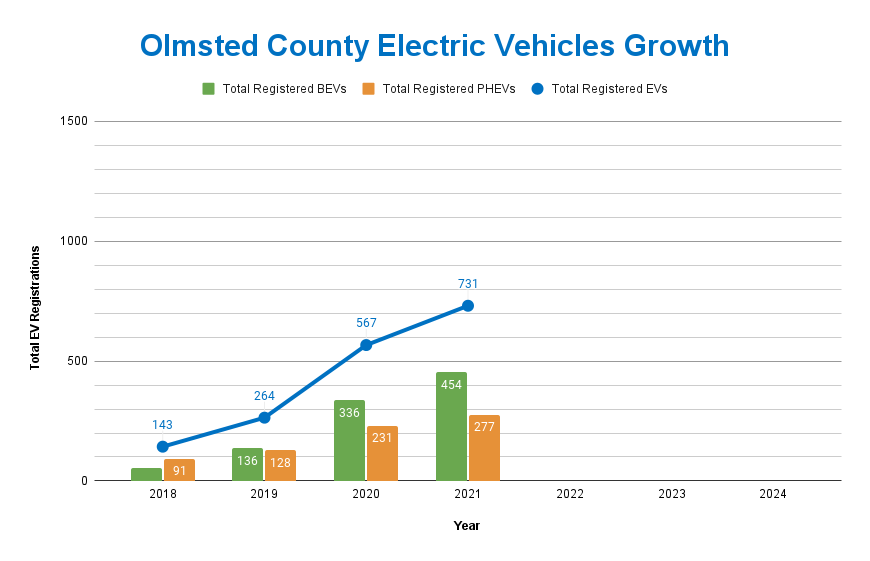 Rochester Area Electric Vehicles Growth 1000 EVs in 2022? Rochester