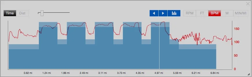 This is a screenshot of my heartrate trace over some km reps in September 2018; you can see how there is a spike at the end of each rep as I struggle to maintain the effort to the end of the rep.
