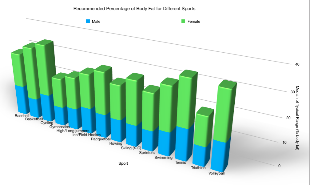 Relative percentage of body fat for men and women in different sports.