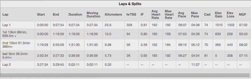 An intensity factor of 0.8 in the fist 10km of a 25km race is not ideal!