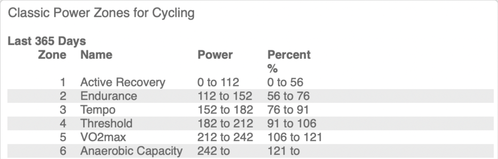 Andy Coggan zones based on FTP = 200 Watts