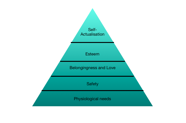 Maslow’s Hierarchy of needs.