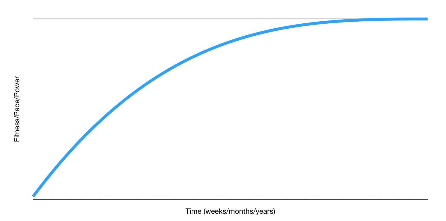 Diminishing returns of continuous hard efforts in training (when specificity stops working)