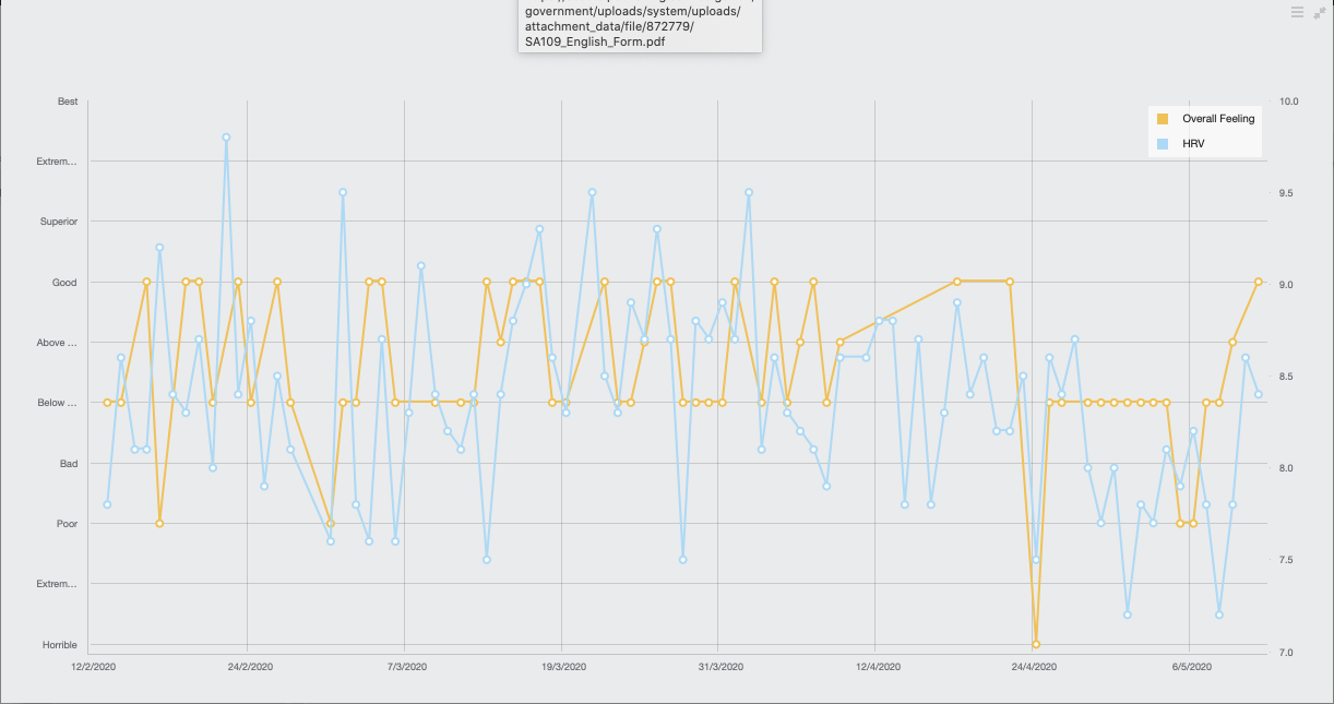 Again this shows a good correlation between high heart rate variability and good overall feeling. Interestingly HRV began dropping before my mood at the end of April!