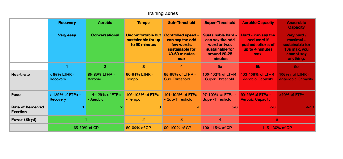 LTHR = Lactate Threshold Heart RateFTPa - Fucntional Threshold PaceRPE - Rate of Perceived ExertionCP - Critical PowerHeart Rate and Pace based on Joel Friel’s zones for runningRPE is loosely based on Borg, but adapted slightly to fit with Joel Frie…