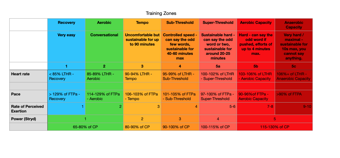 LTHR = Lactate Threshold Heart Rate FTPa - Fucntional Threshold Pace RPE - Rate of Perceived Exertion CP - Critical Power Heart Rate and Pace based on Joel Friel’s zones for running RPE is loosely based on Borg, but adapted slightly to fit with Joel Friel’s scale. Power is based on the power zones described and calculated by Stryd.
