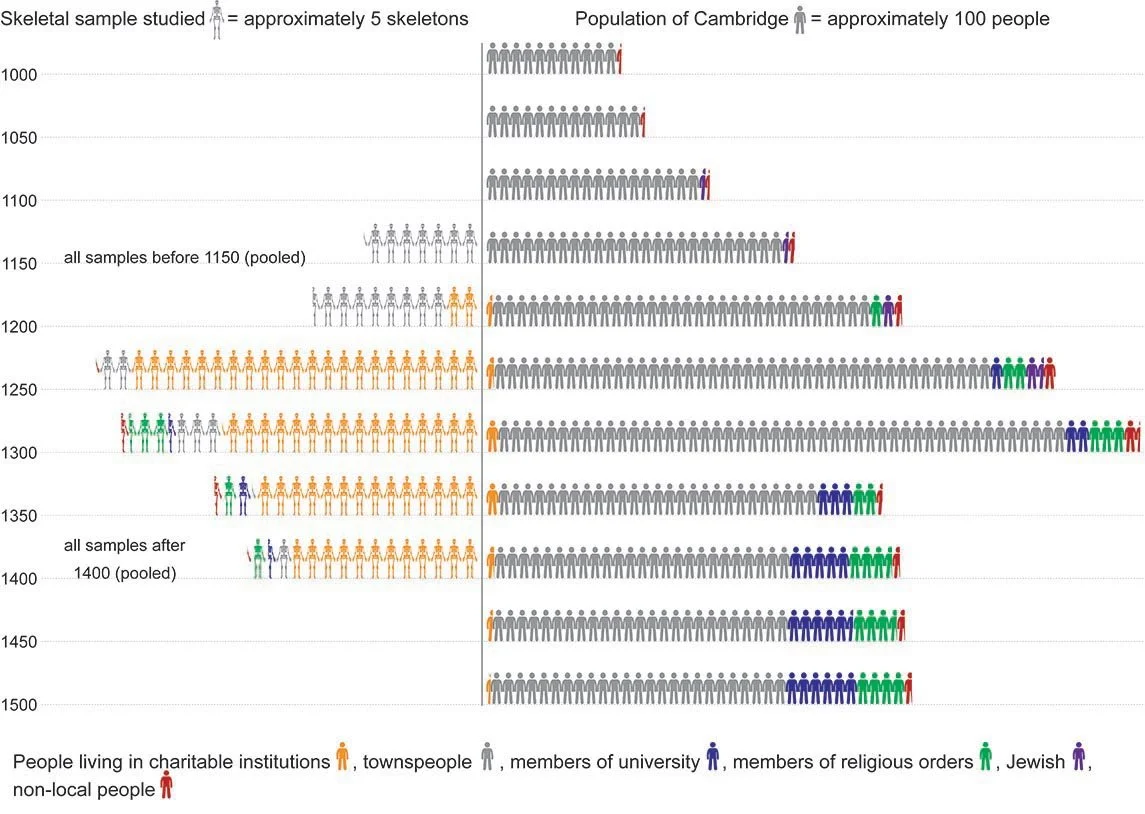 Graphic showing Medieval populations in Cambridge