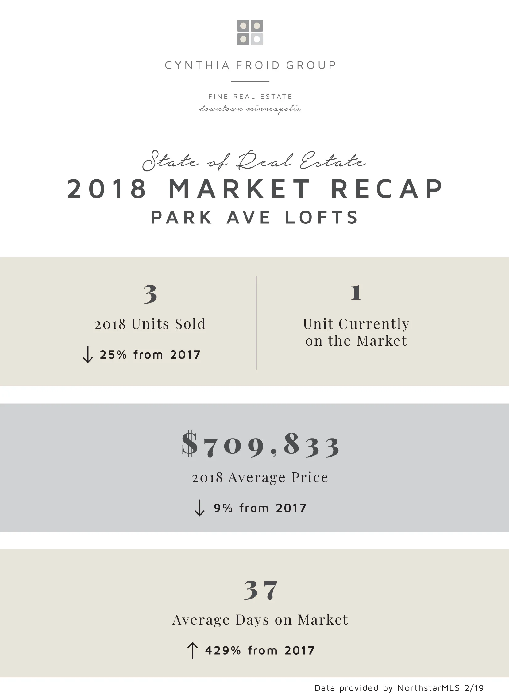 Park Avenue Lofts by the Numbers 2018 Recap