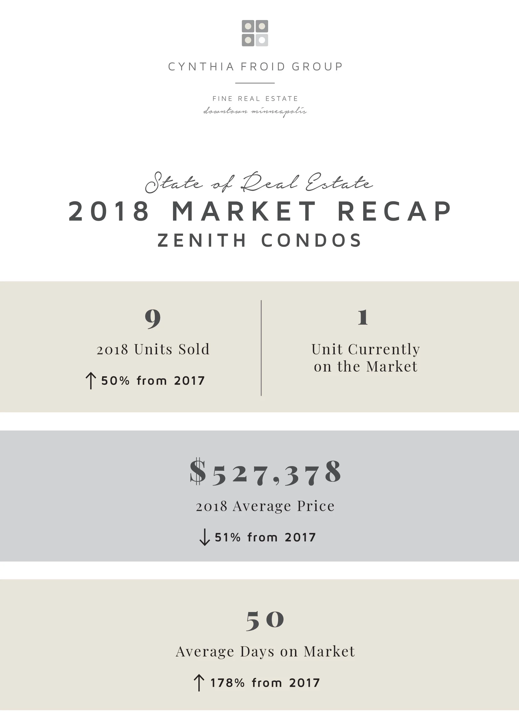 Zenith Condos by the Numbers 2018 Recap