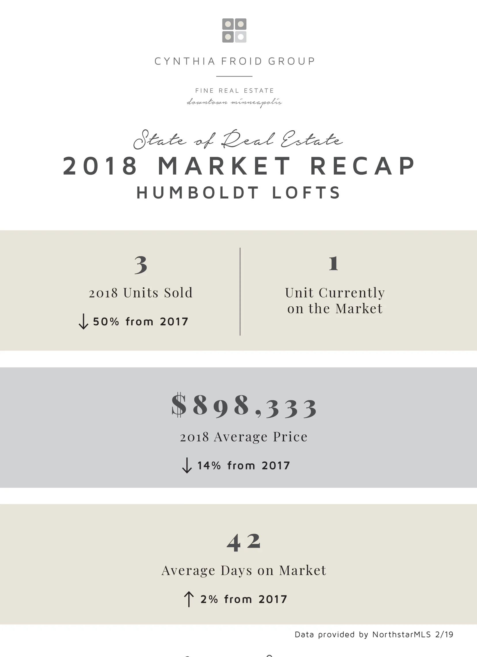 Humboldt Lofts by the Numbers 2018 Recap