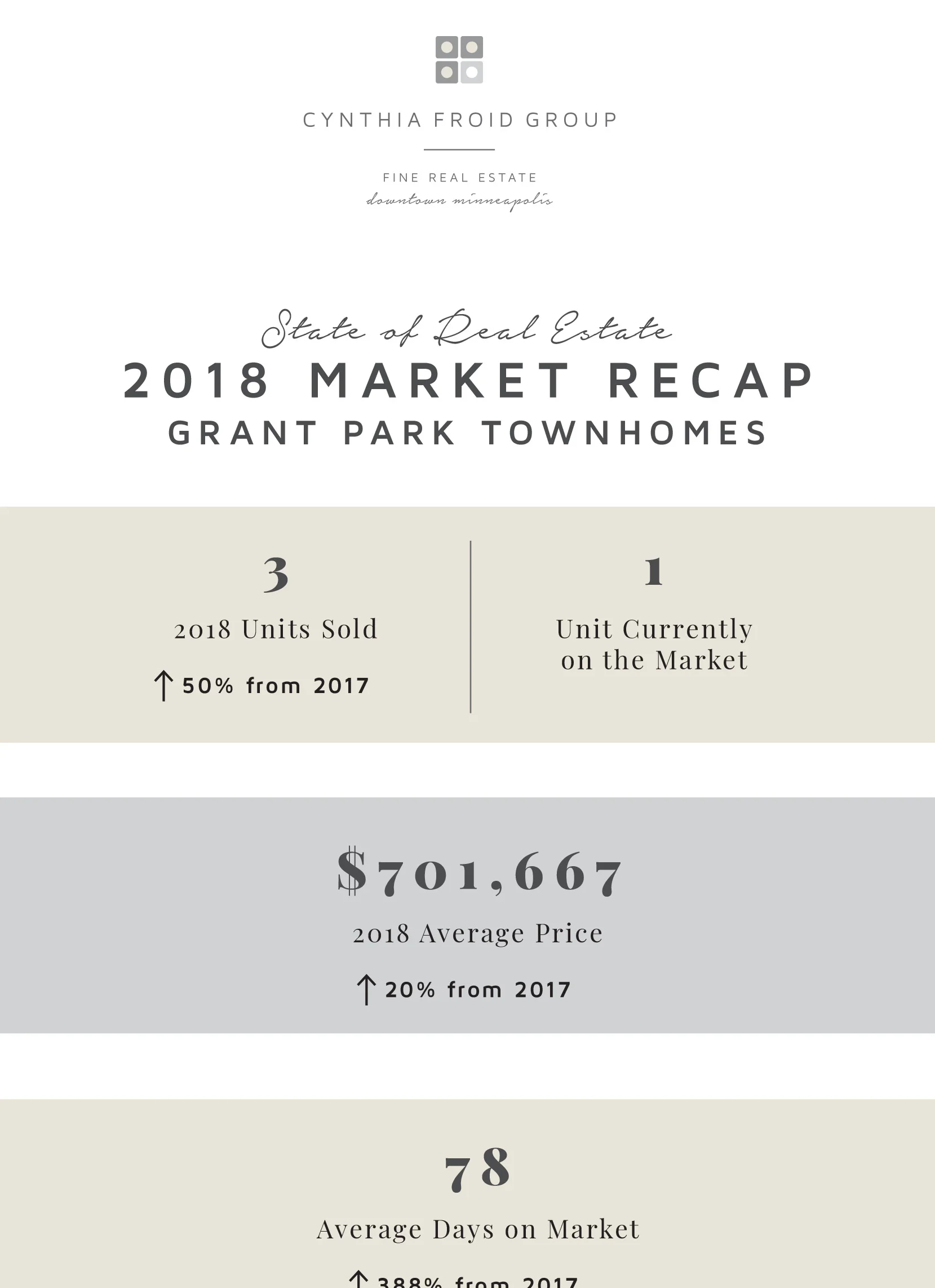 Grant Park Townhomes by the Numbers 2018 Recap