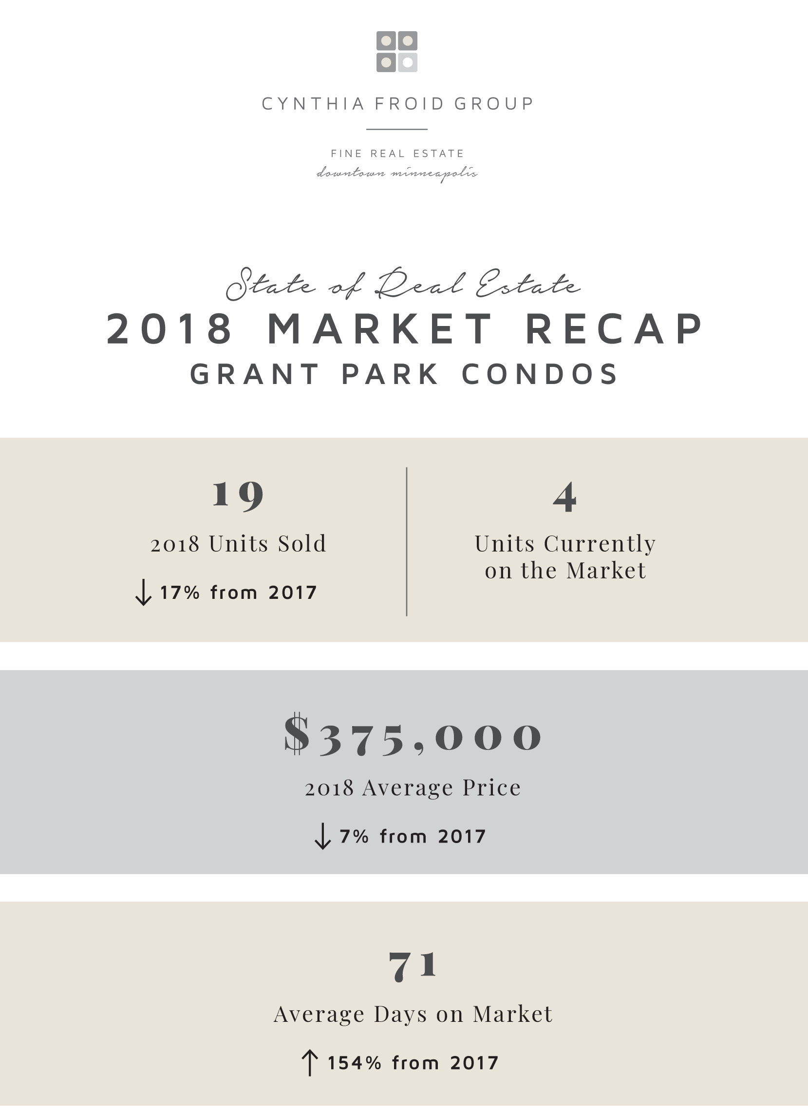 Grant Park Condos by the Numbers 2018 Recap
