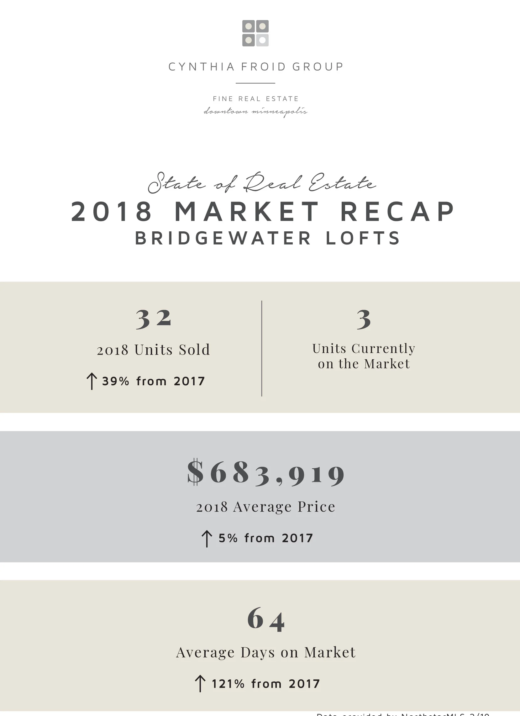 Bridgewater Lofts by the Numbers 2018 Recap