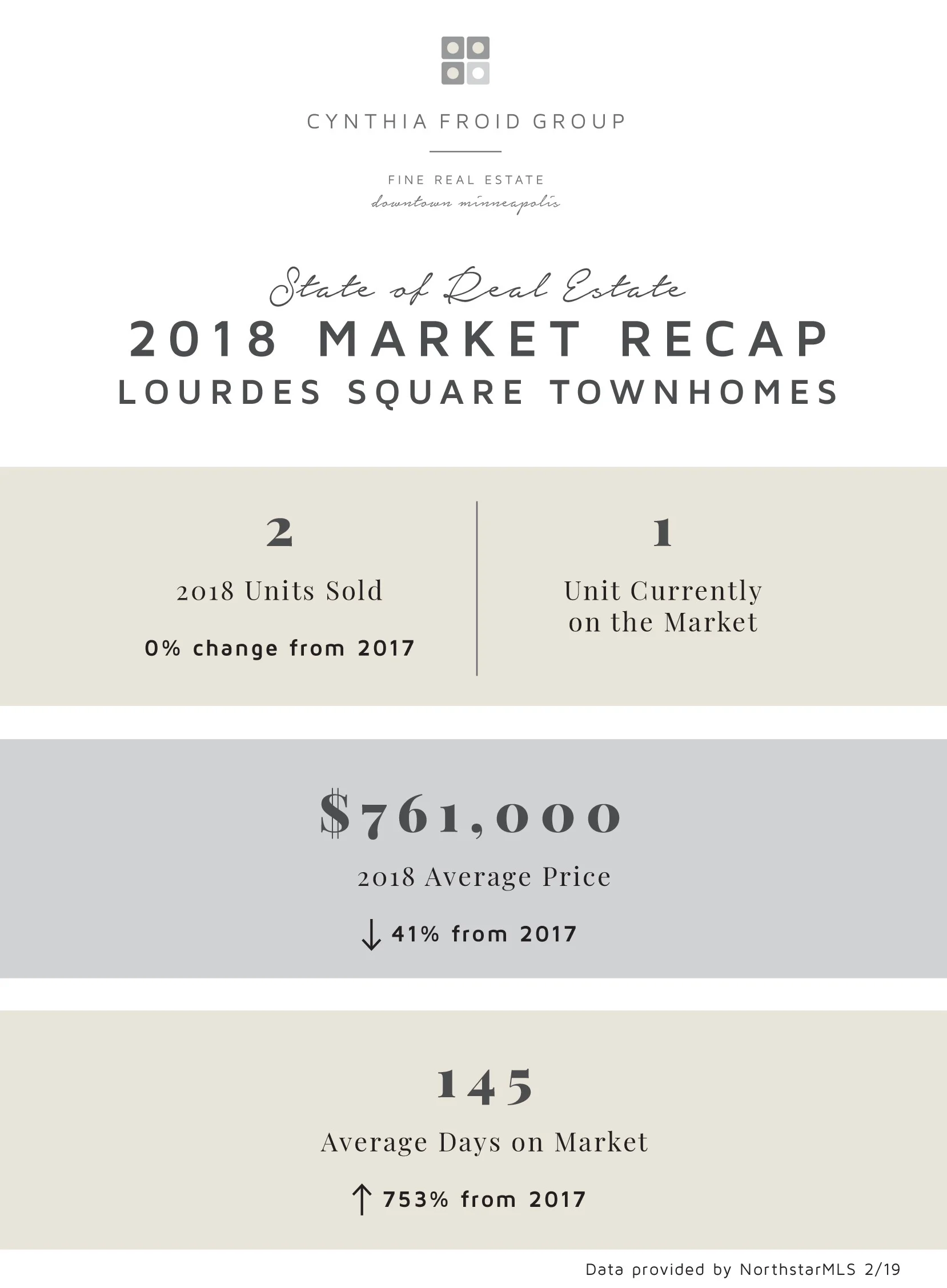 Lourdes Square by the Numbers 2018 Recap