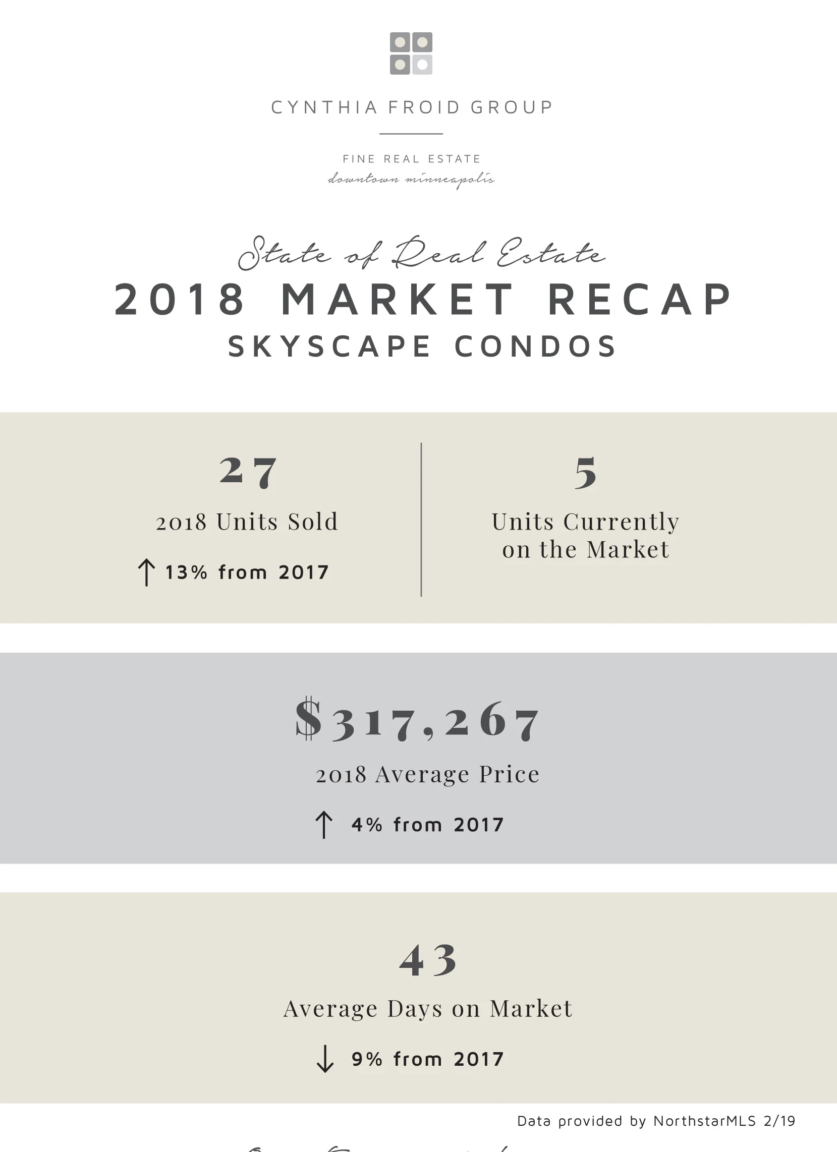 Skyscape Condos by the Numbers 2018 Recap