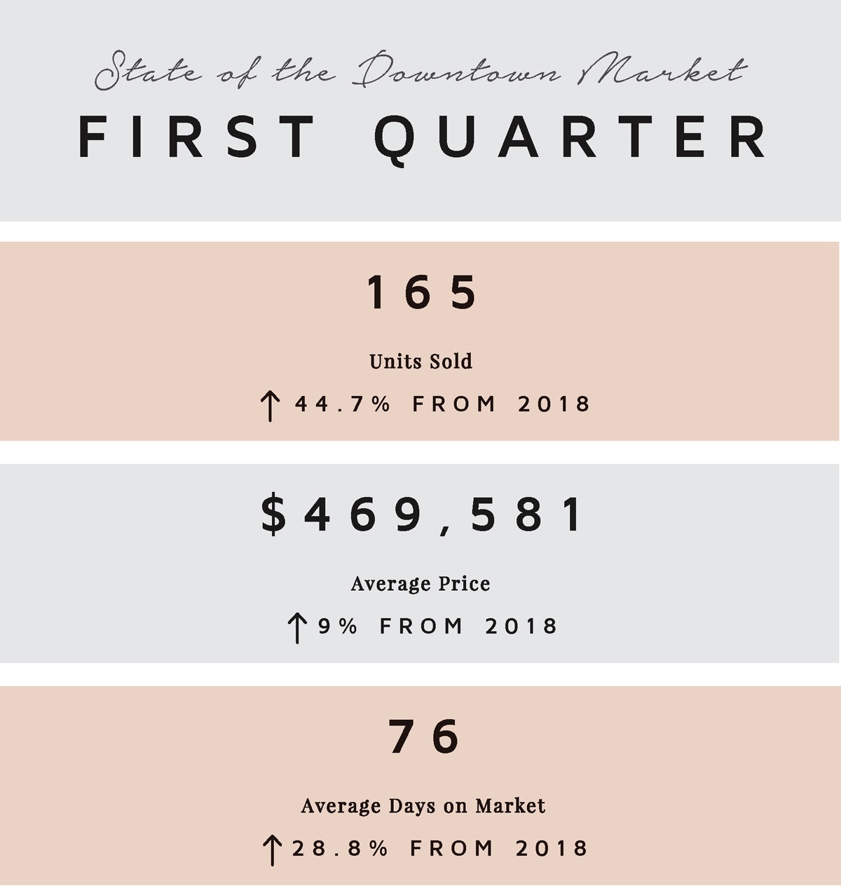 Quarter 1 Downtown by the Numbers