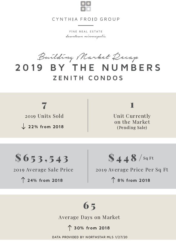Zenith Condos | 2019 By the Numbers | Building Market Recap