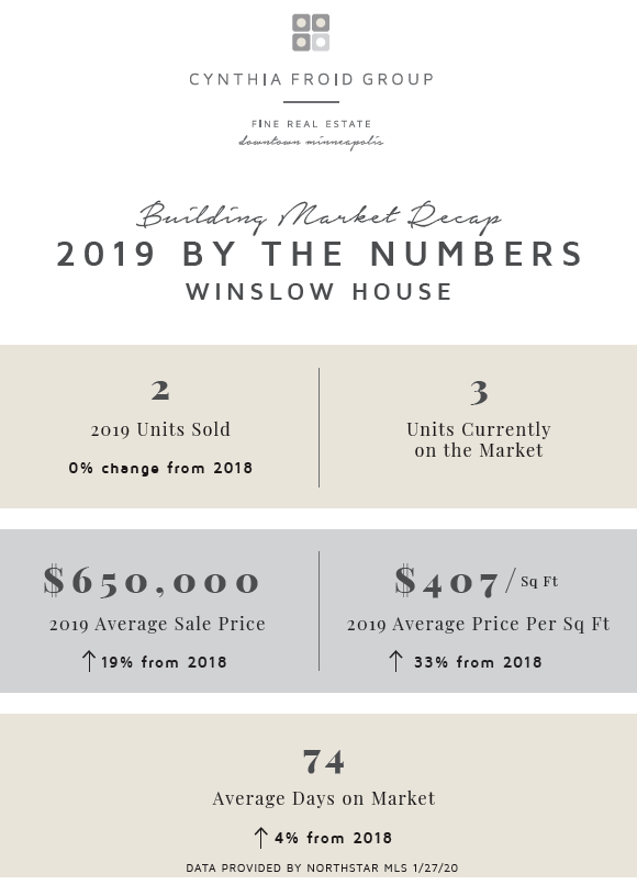 Winslow House | 2019 By The Numbers | Building Market Recap