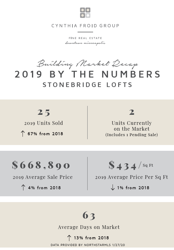 Stonebridge Lofts  | 2019 By the Numbers | Building Market Recap