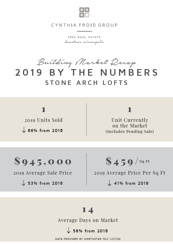 Stone Arch Lofts | 2019 By the Numbers | Building Market Recap