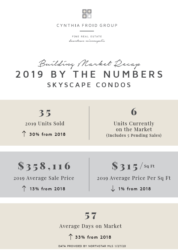 Skyscape Condos | 2019 By the Numbers | Building Market Recap
