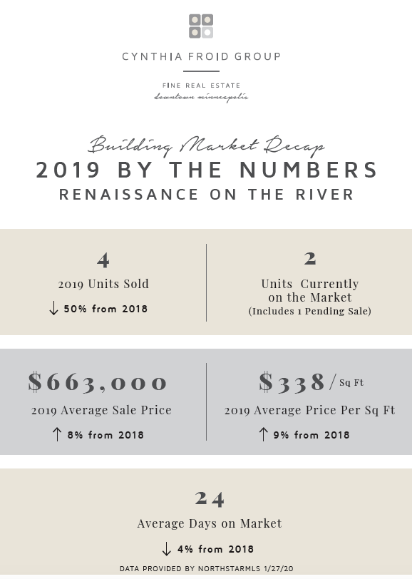 Renaissance on the River | 2019 By the Numbers | Building Market Recap