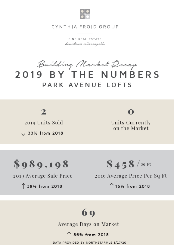 Park Avenue Lofts | 2019 By the Numbers | Building Market Recap