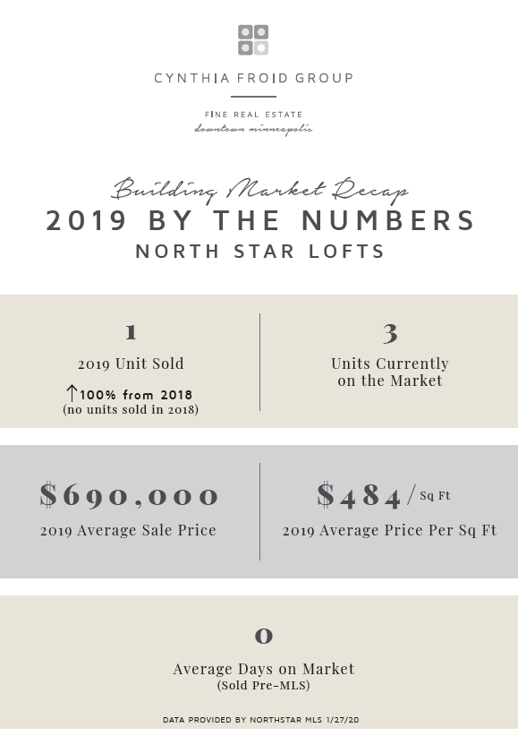North Star Lofts | 2019 By the Numbers | Building Market Recap