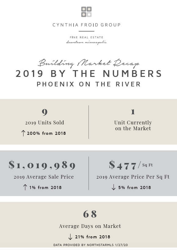 Phoenix on the River | 2019 By the Numbers | Building Market Recap
