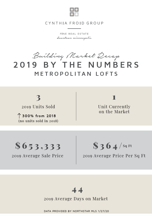Metropolitan Lofts | 2019 By the Numbers | Building Market Recap