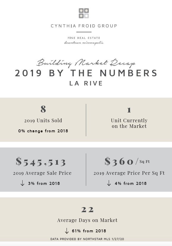 La Rive Condos | 2019 By the Numbers | Building Market Recap