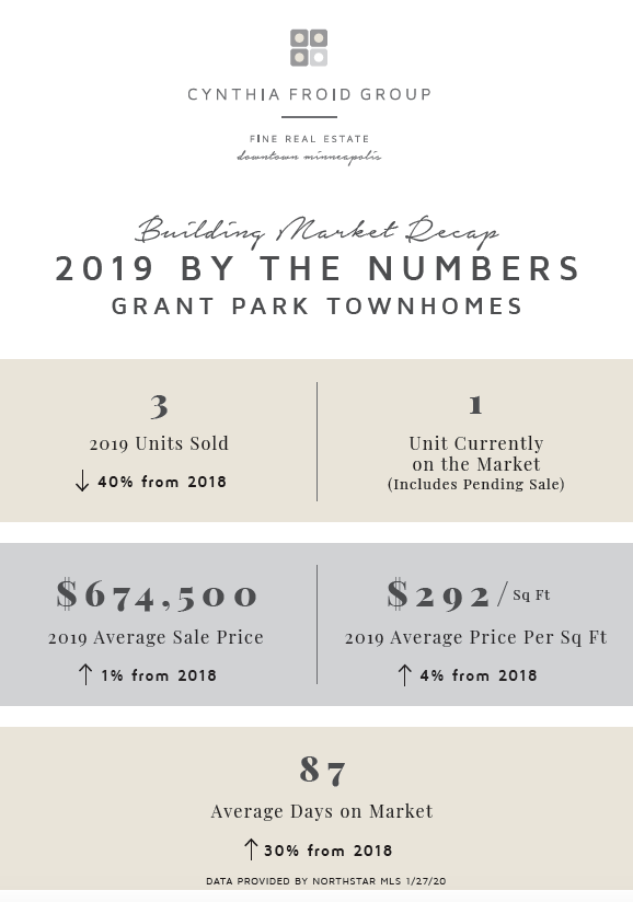 Grant Park Condos | 2019 By the Numbers | Building Market Recap