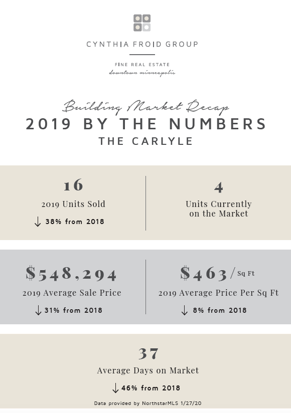 The Carlyle | 2019 By the Numbers | Building Market Recap