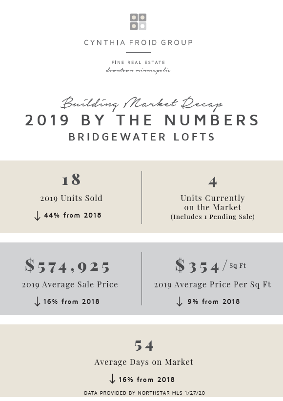 Bridgewater Lofts | 2019 By the Numbers | Building Market Recap